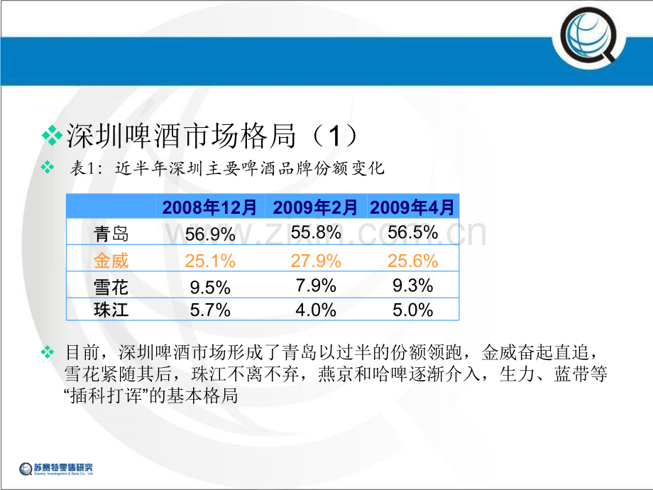 深圳啤酒市场数据研究.pptx_第3页