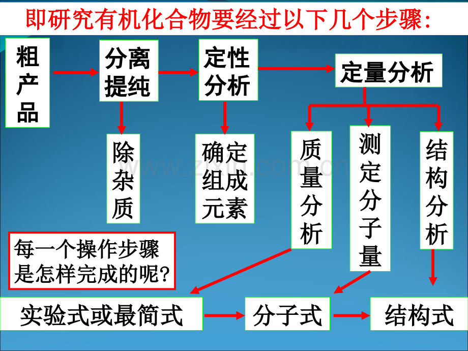 第四节研究有机化合物的一般步骤和方法.pptx_第3页