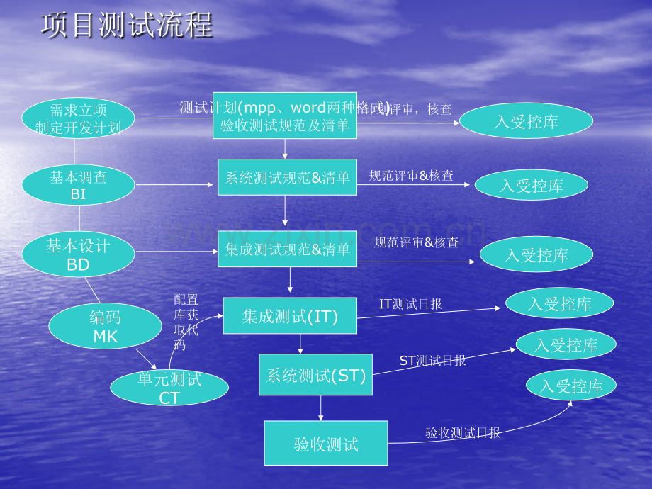 测试管理培训.pptx_第2页