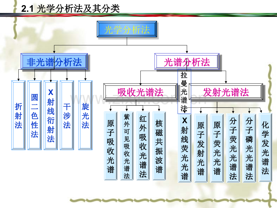 第二章光学分析法导论.pptx_第2页