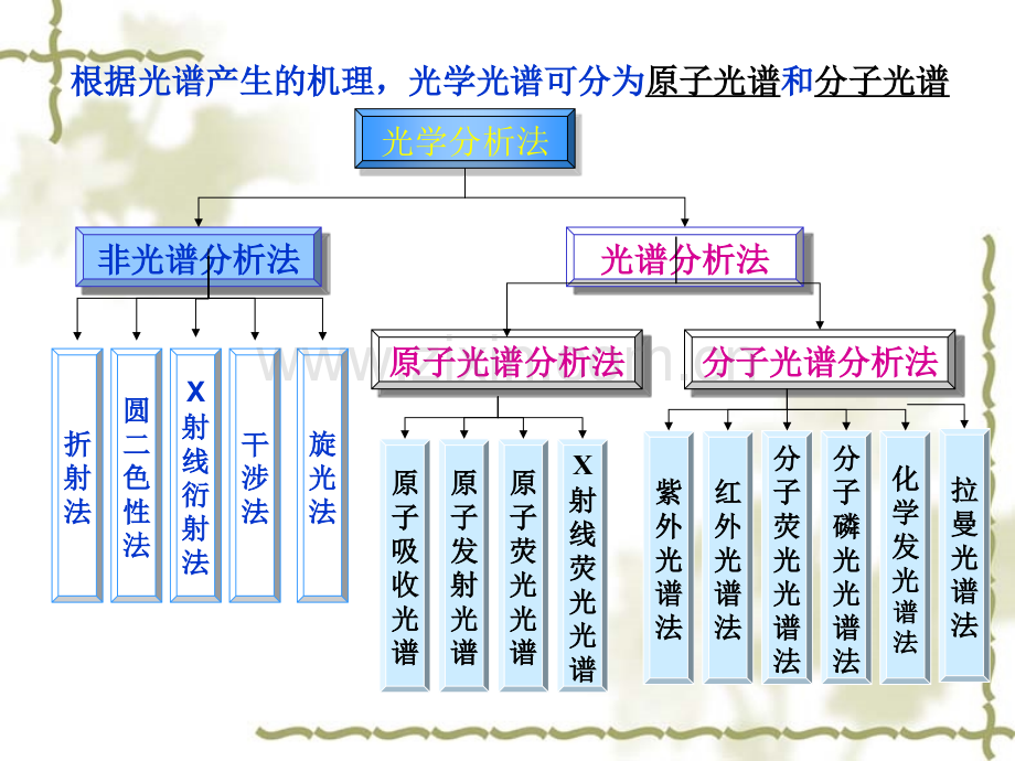 第二章光学分析法导论.pptx_第3页