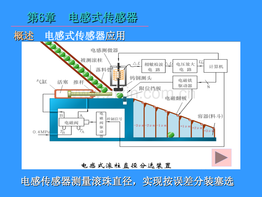 第6章电感式传感器.pptx_第3页