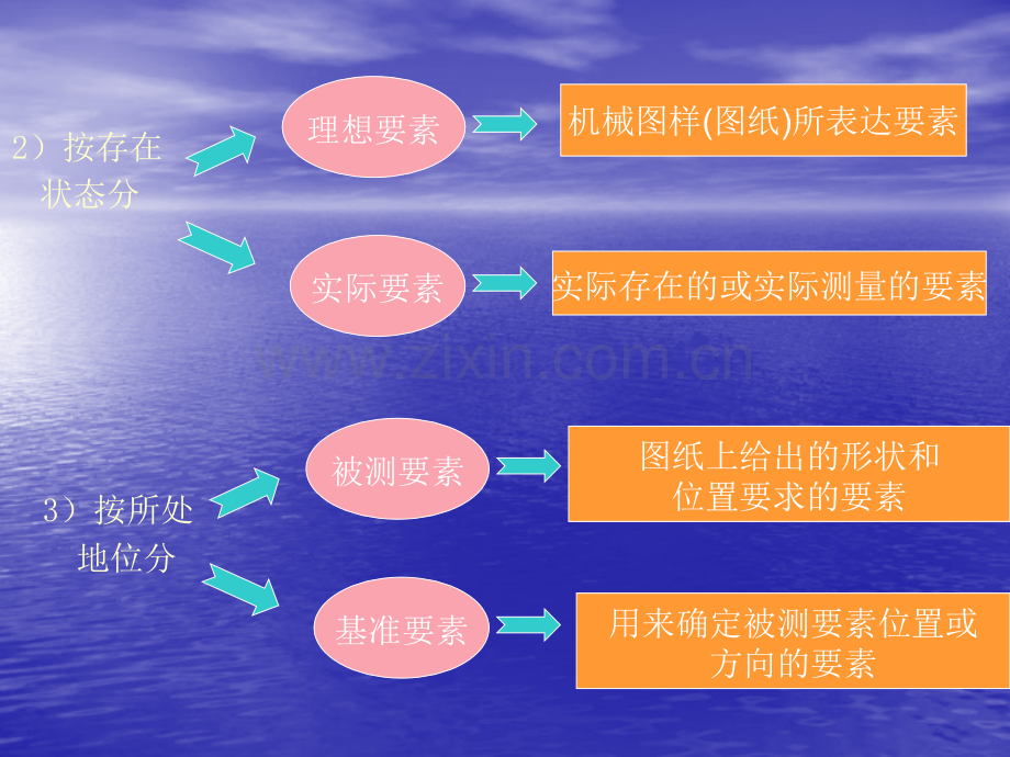 测绘形位误差检测.pptx_第2页