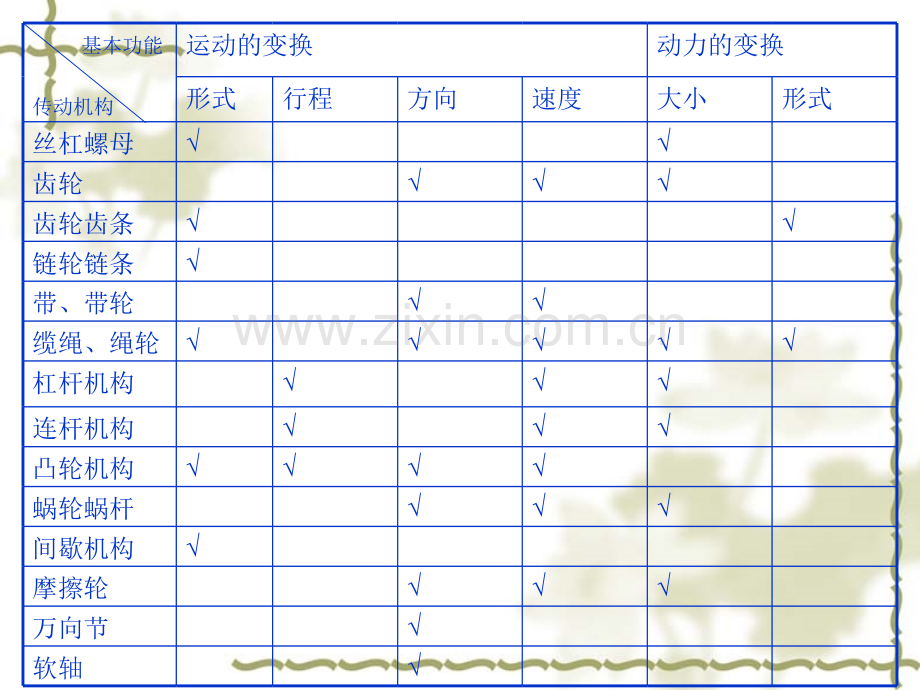 机械传动部件.pptx_第3页