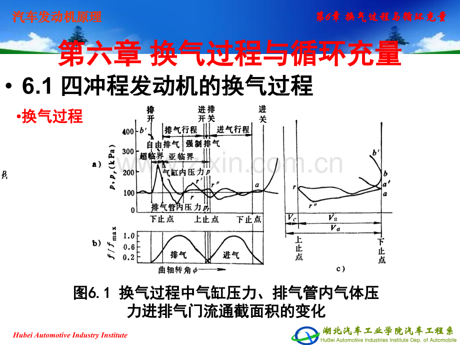 汽车发动机原理换气过程与循环充量.pptx_第2页