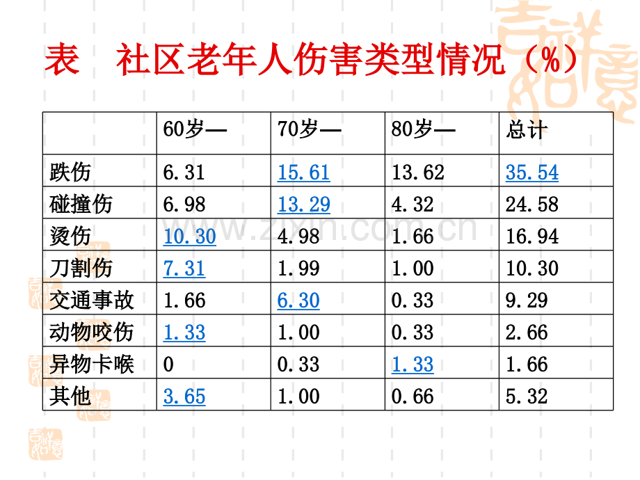 老年人常见伤害的预防.pptx_第3页