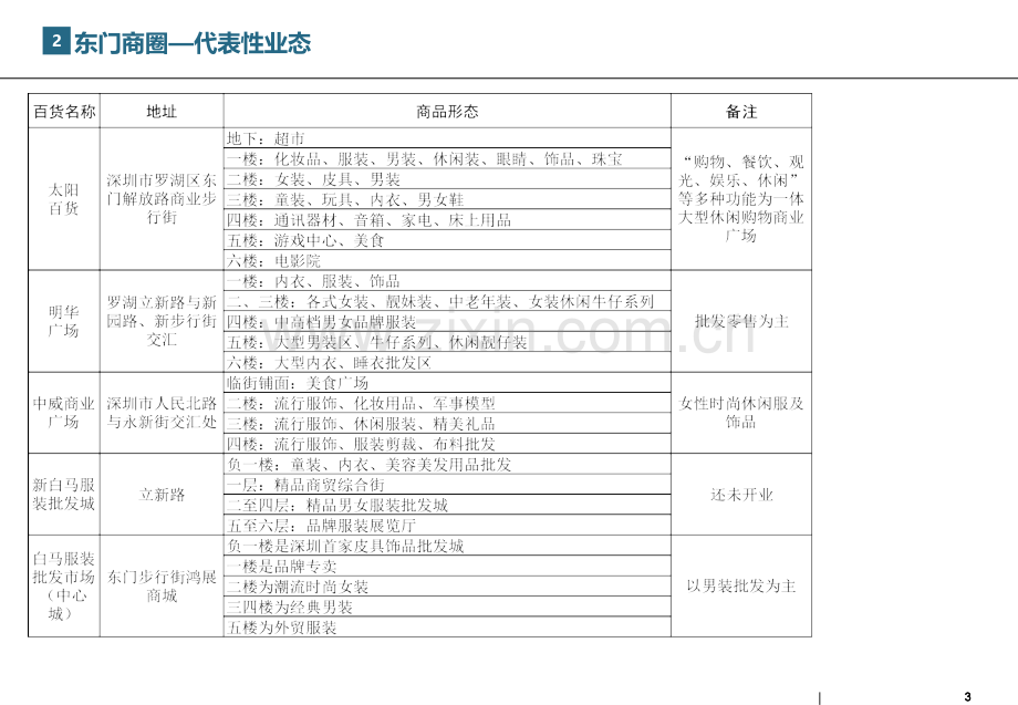 深圳东门商圈情况.pptx_第3页