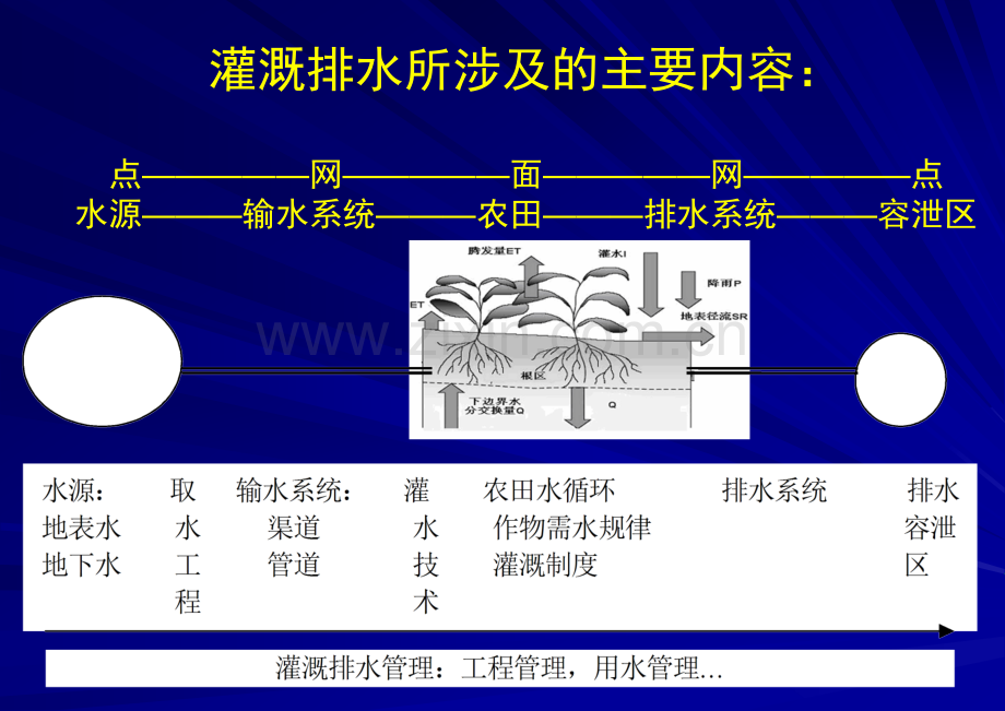 灌溉排水理论研究.pptx_第3页