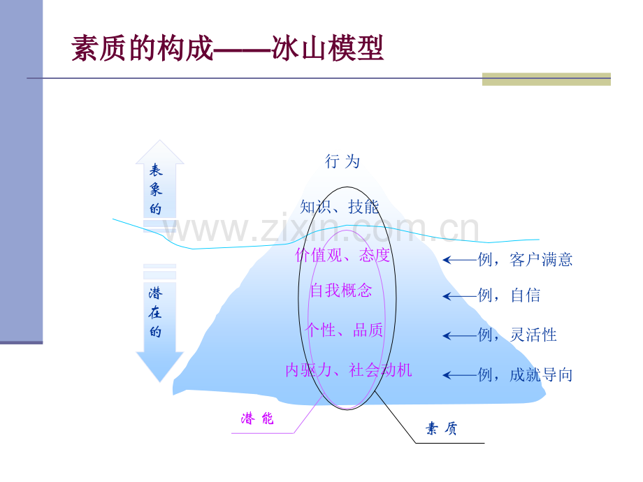 素质模型彭剑锋.pptx_第3页