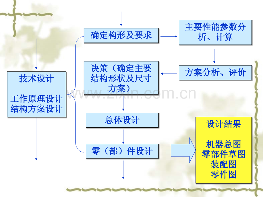 机械设计第2章.pptx_第3页