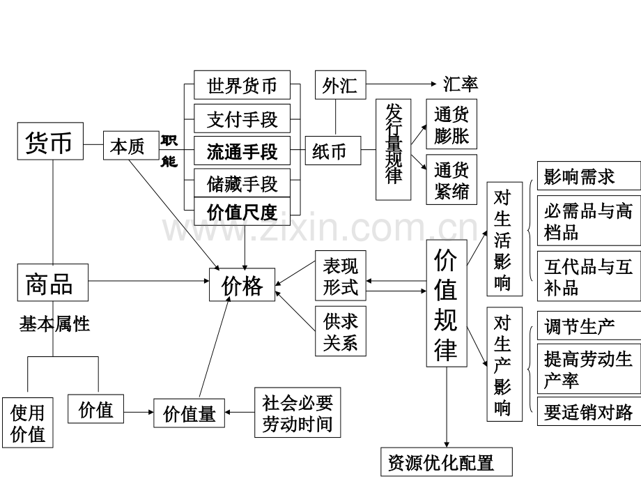 经济生活知识体系复习示意图1.pptx_第1页