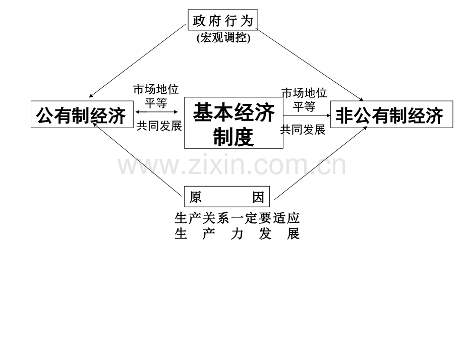 经济生活知识体系复习示意图1.pptx_第3页