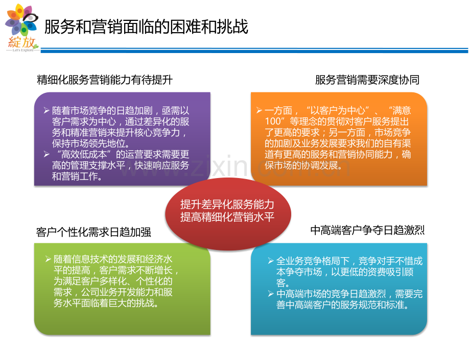 构建客户分层分级管理体系促进服.pptx_第3页