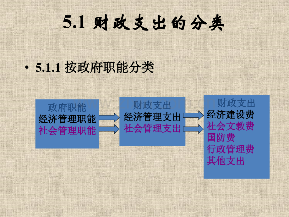 财政支出总.pptx_第3页