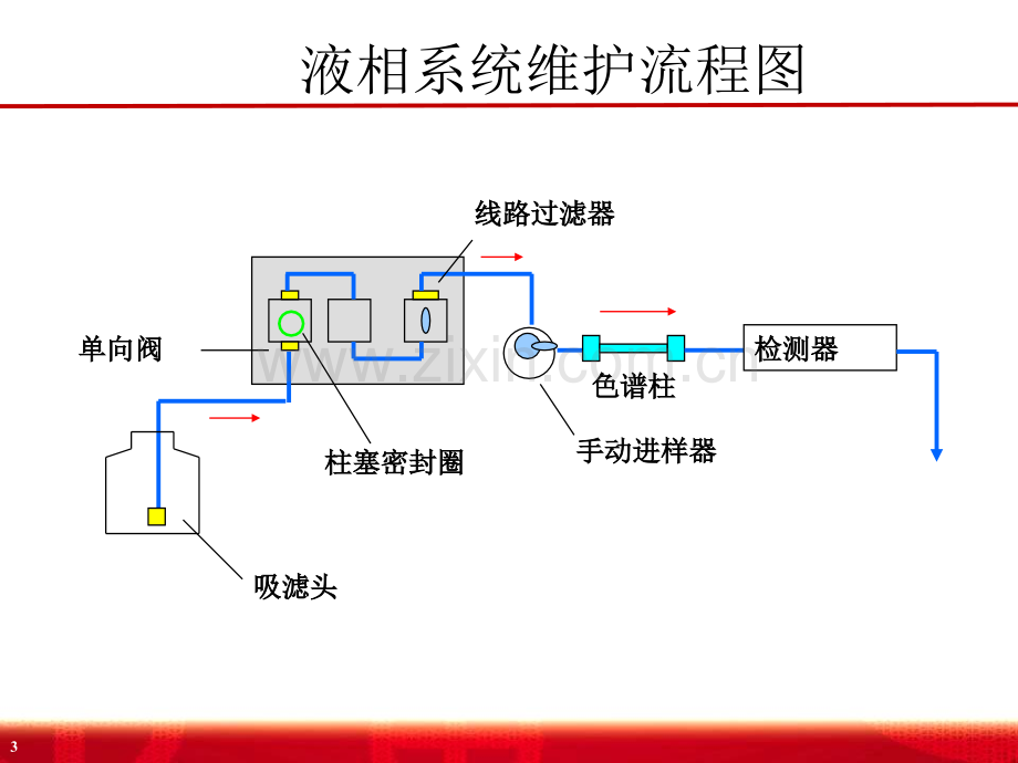 液相色谱维护基础知识.pptx_第3页