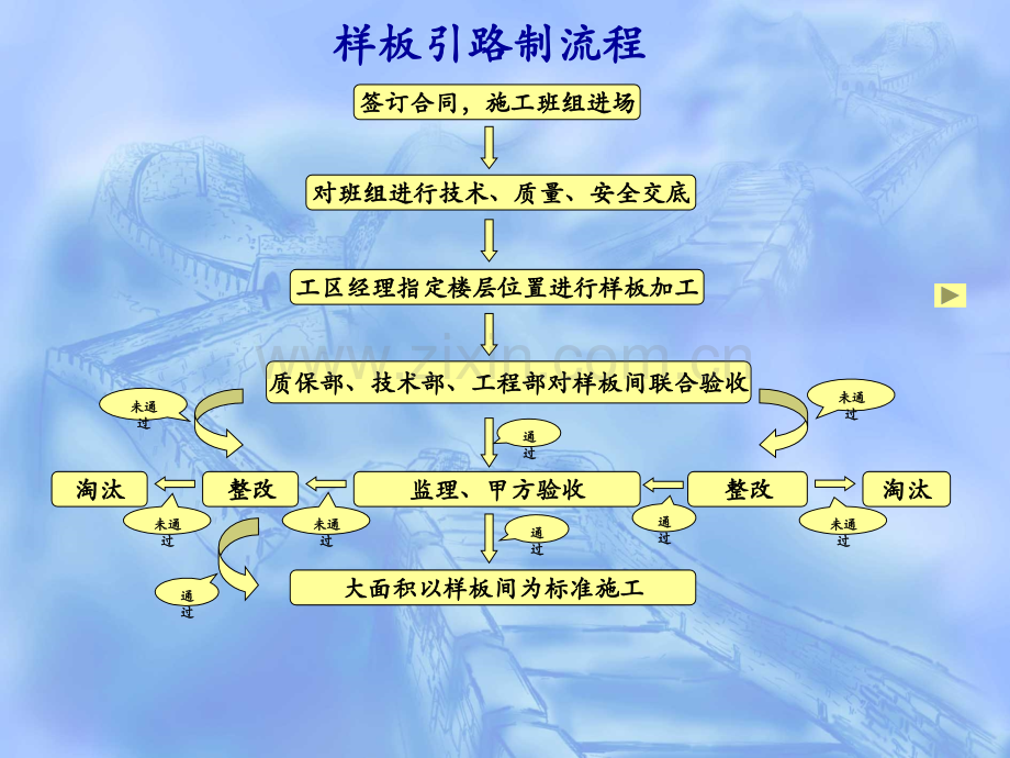 样板引路制流程技术交底.pptx_第2页