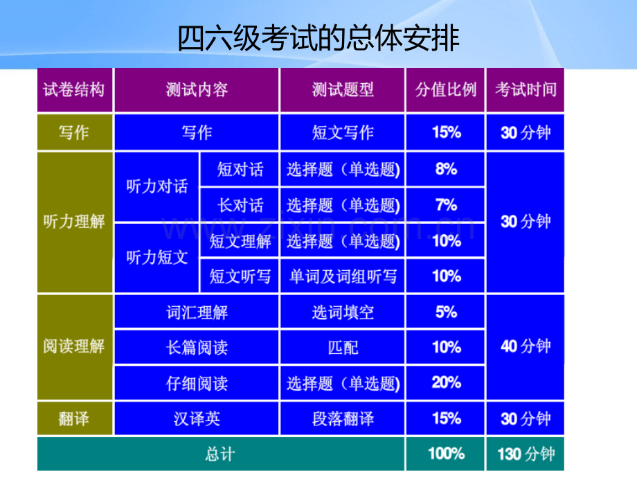 英语四六级辅导讲座听力专场.pptx_第3页