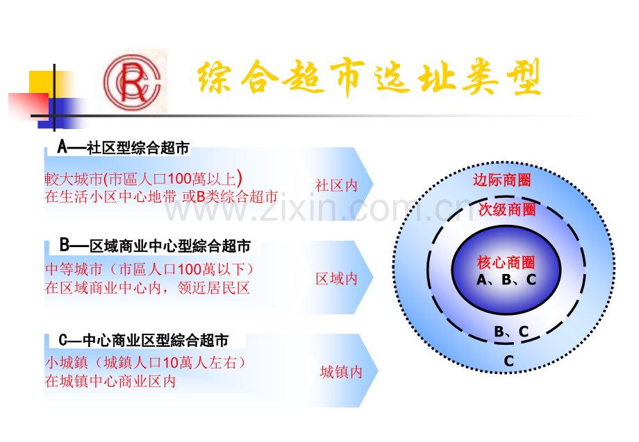 综合超市选址.pptx_第3页