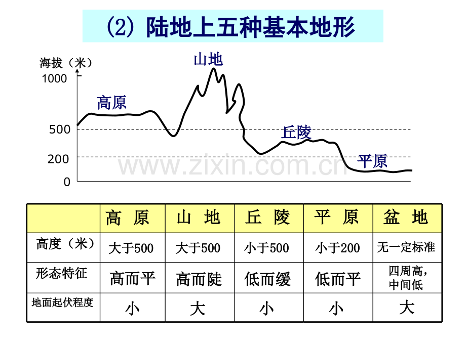 等高线地形图.pptx_第2页