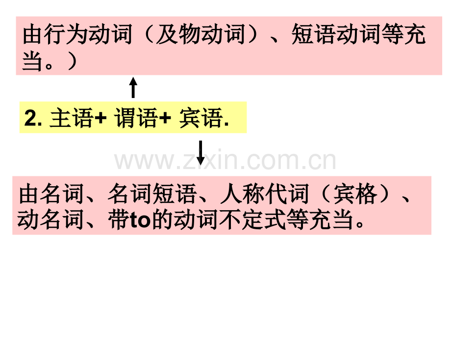 英语句子结构写句子背单词.pptx_第3页