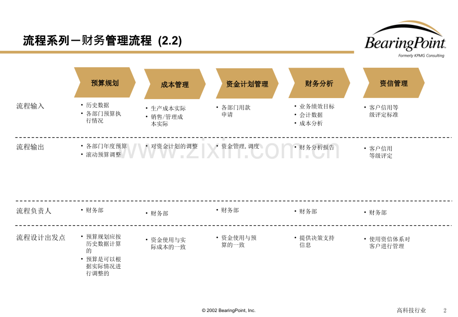 某公司管理流程手册财务管理.pptx_第2页