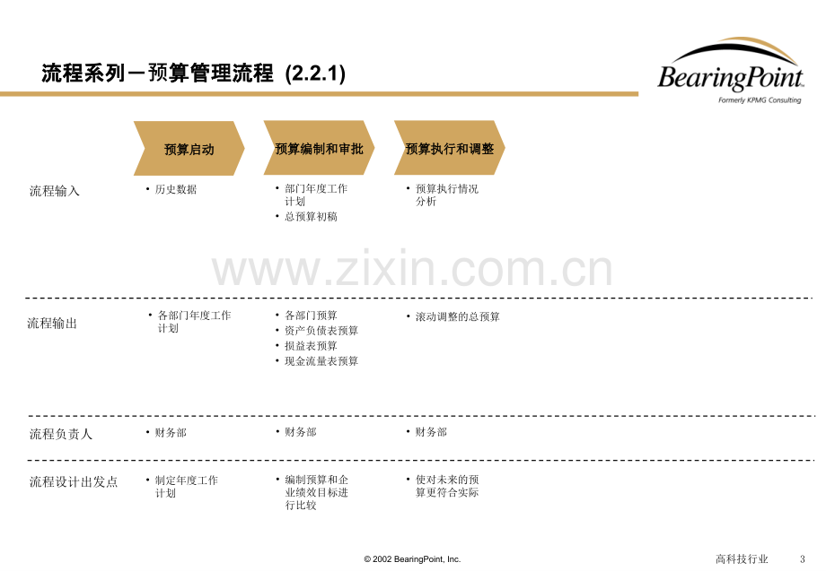 某公司管理流程手册财务管理.pptx_第3页