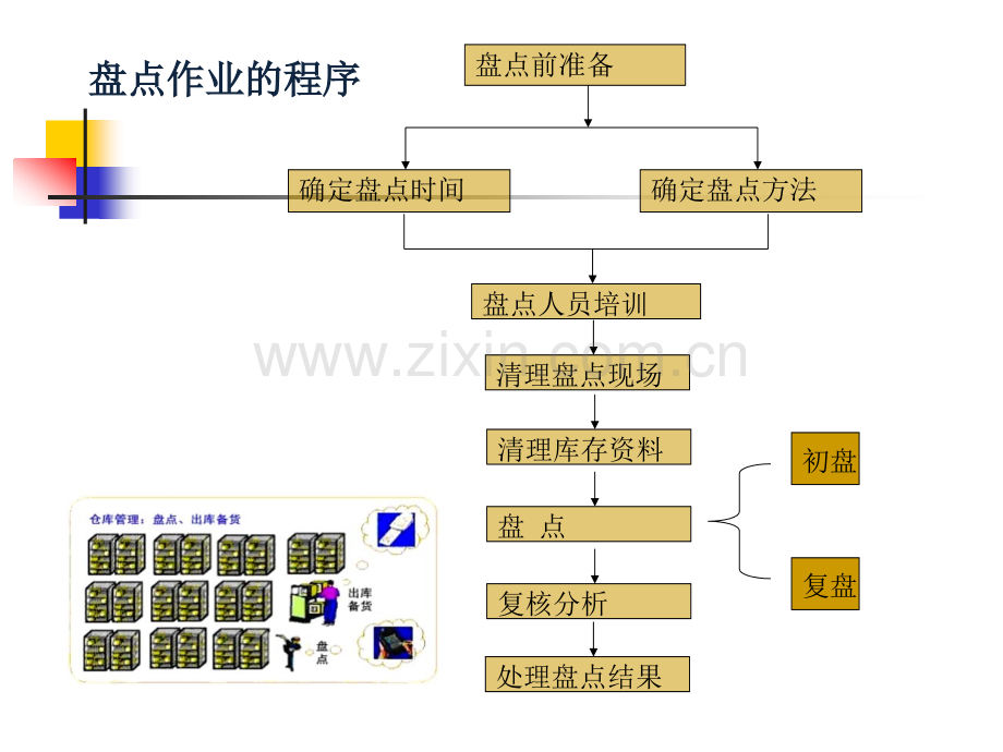 盘点作业流程.pptx_第3页