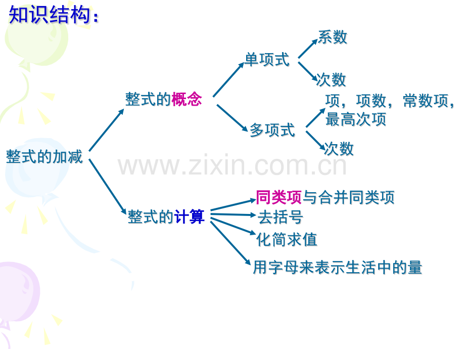 第6章-整式的加减复习课件(青岛版.pptx_第2页