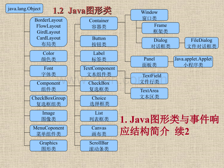 某公司JAVA培训(第三讲)2004年7月.pptx_第3页