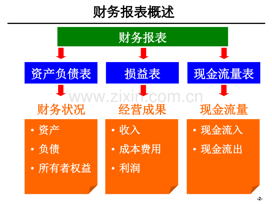 精财务分析培训材料非常有用.pptx_第2页