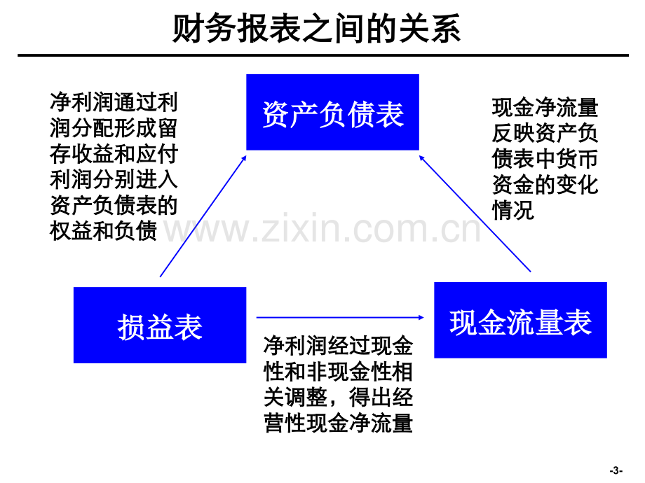 精财务分析培训材料非常有用.pptx_第3页