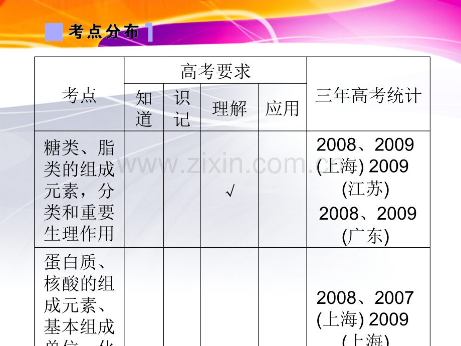 河北省衡水生物一轮复习细胞肌细胞工程-组成生物体的有机化合物.pptx_第2页