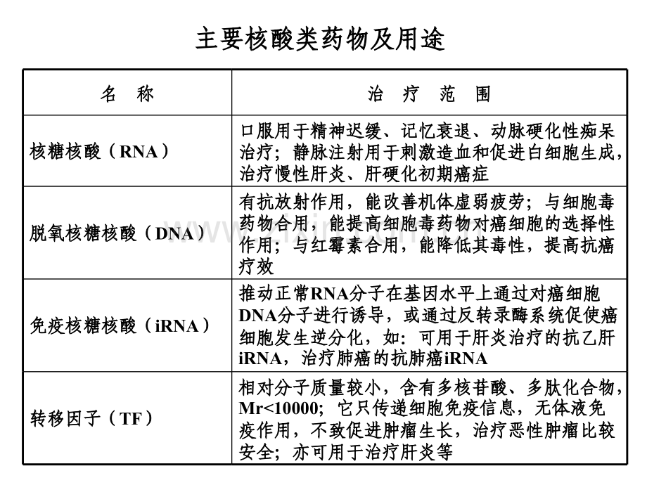 核酸的分离纯化及鉴定技术生化分析.pptx_第2页