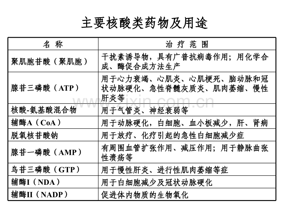 核酸的分离纯化及鉴定技术生化分析.pptx_第3页