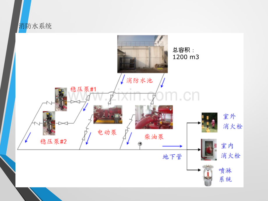 消防设施及应急逃生知识培训.pptx_第3页