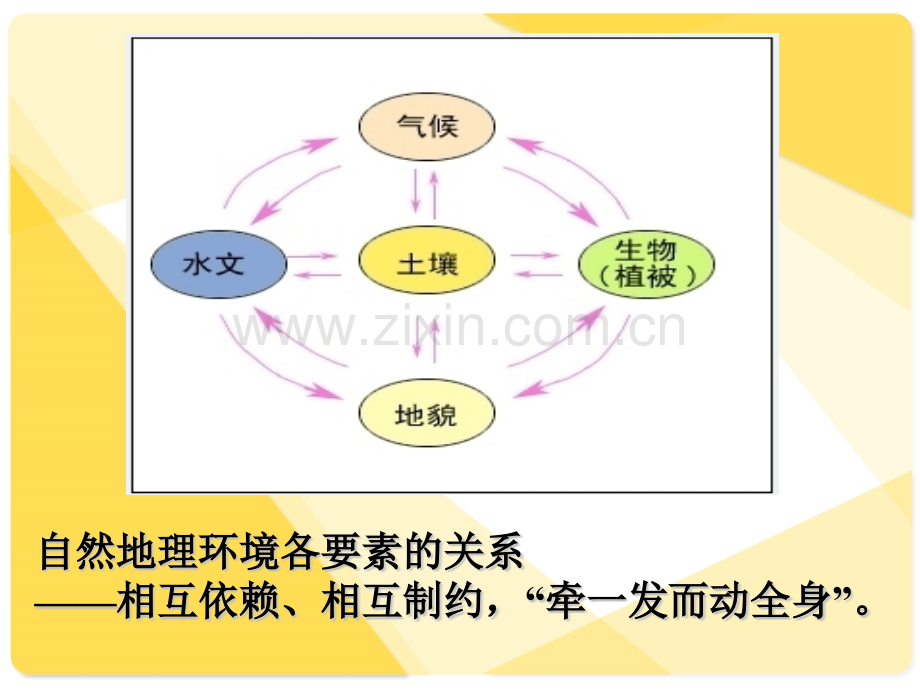 湘教自然地理要素变化与环境变迁.pptx_第3页