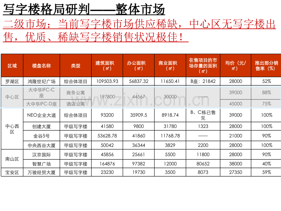 深圳写字楼商务公寓酒店服务式公寓未来格局研判.pptx_第3页