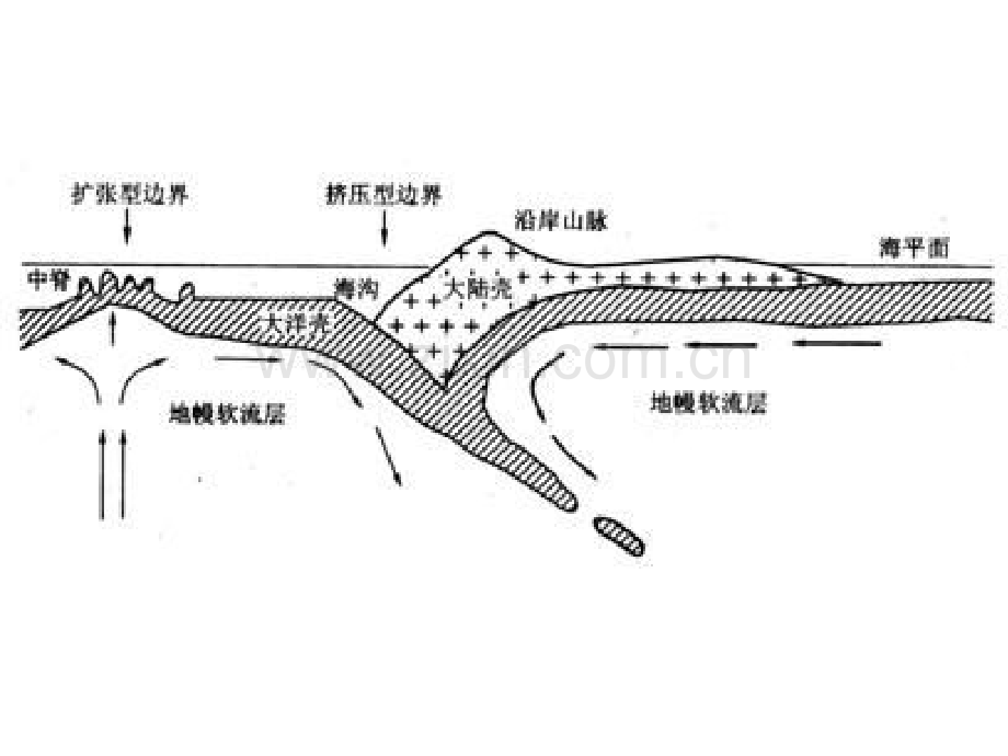 高中地理必修一22地质构造与地表形态2-.pptx_第2页