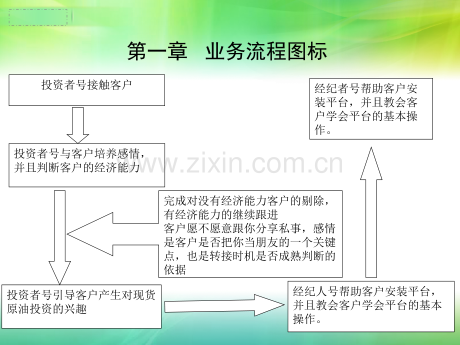 谈客户技巧.pptx_第1页