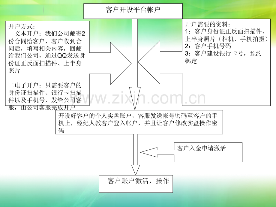 谈客户技巧.pptx_第2页