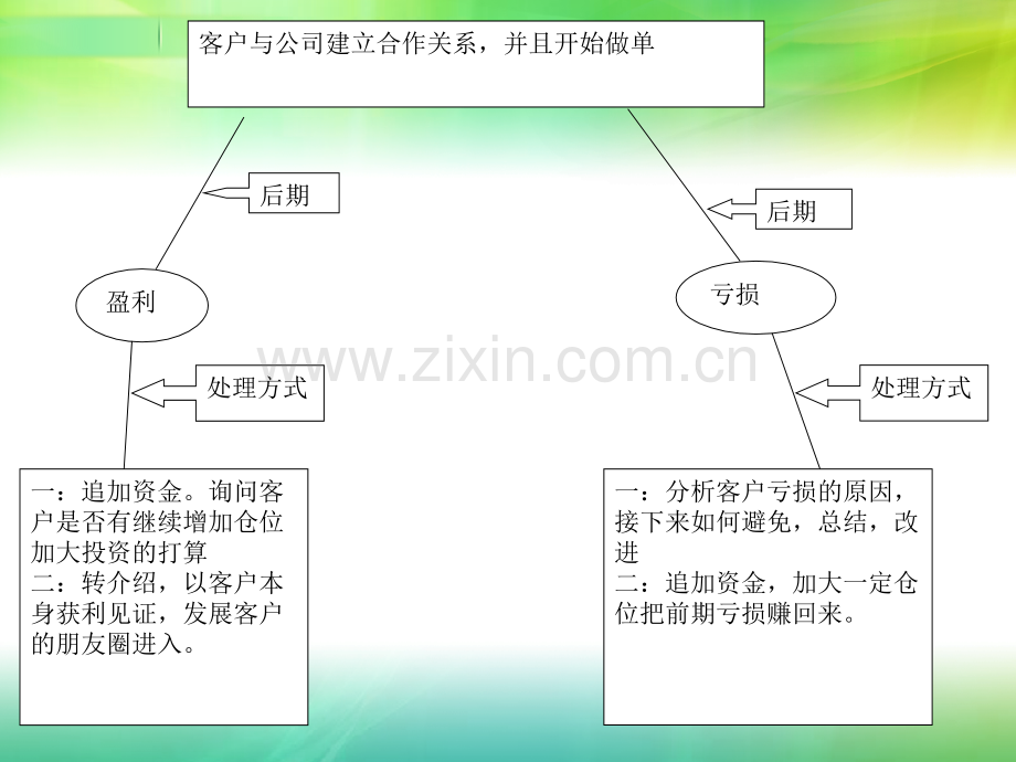 谈客户技巧.pptx_第3页