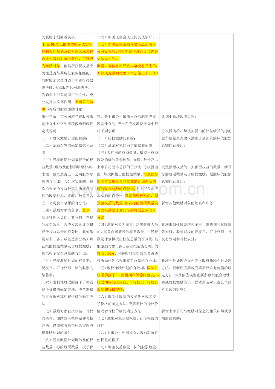 上市公司股权激励管理办法新旧制度对比.docx_第2页