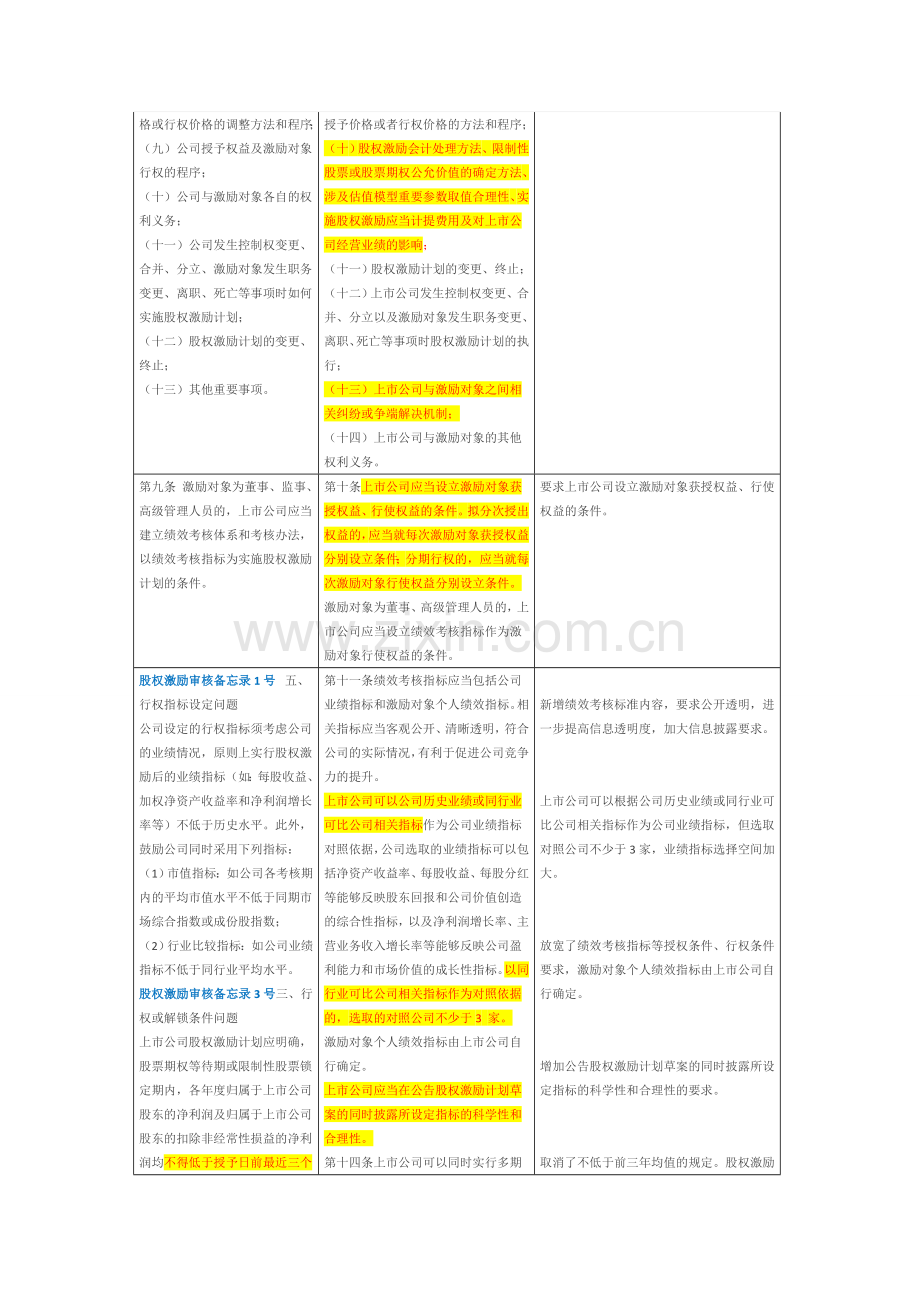 上市公司股权激励管理办法新旧制度对比.docx_第3页