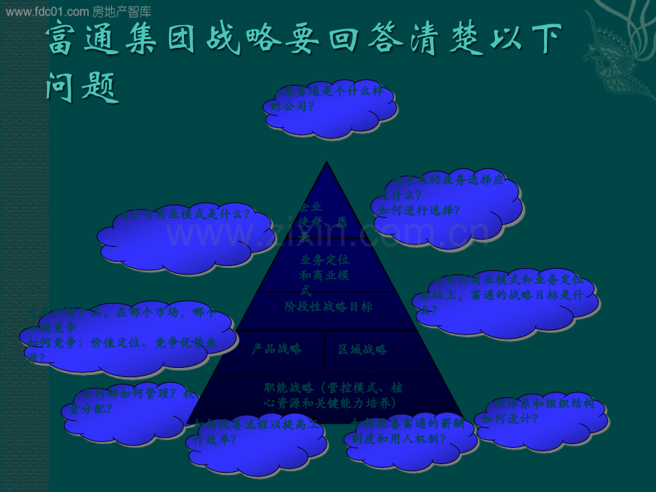 富通房地产集团公司战略规划报告.ppt_第2页