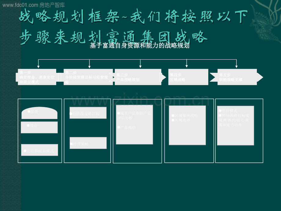 富通房地产集团公司战略规划报告.ppt_第3页