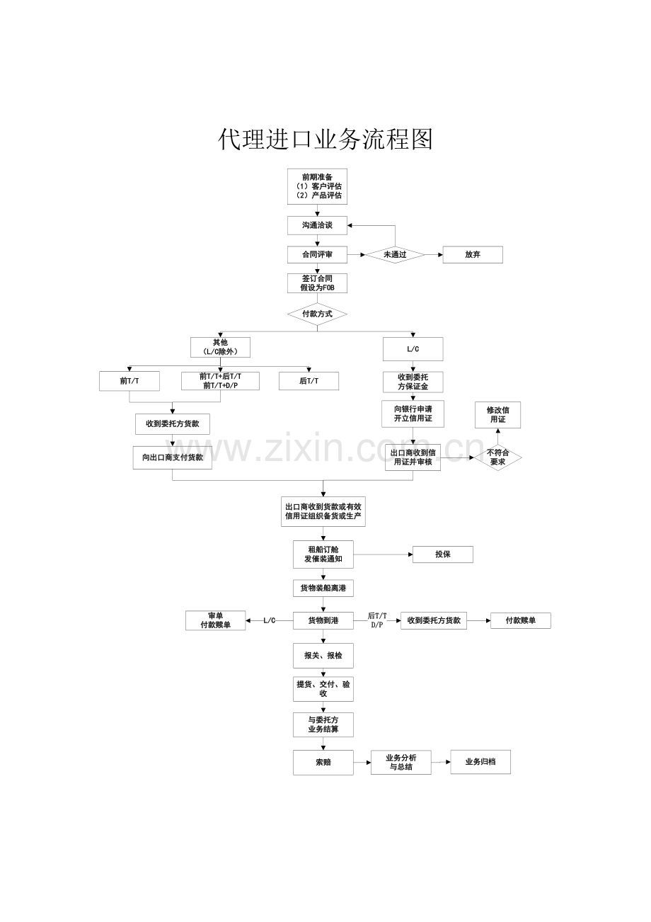 代理进口业务流程图.docx_第1页