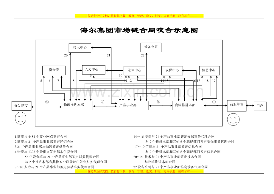 海尔集团市场链合同咬合示意图1.doc_第1页