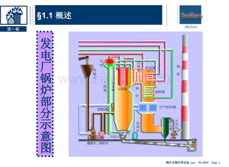 文档锅炉原理演示.pptx_第1页