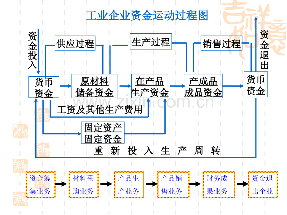 成本费用和营业收入利润1.pptx_第3页