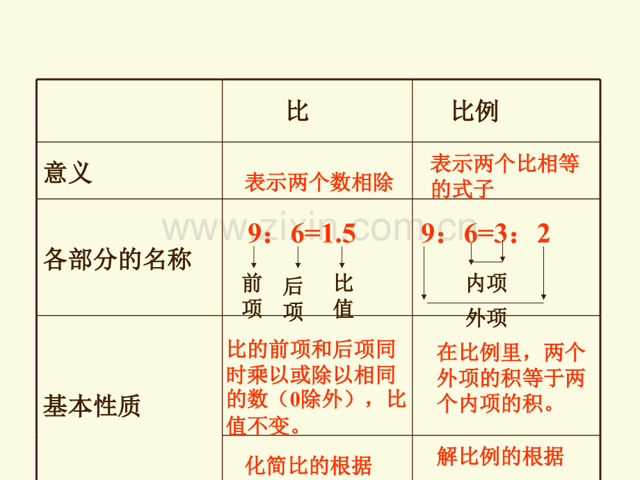 六年级数学比例单元整理与复习.pptx_第3页